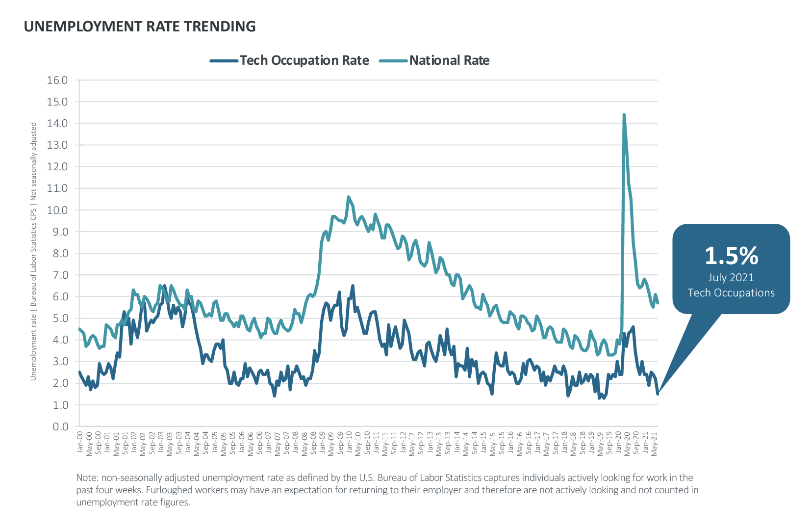 Unemployment Rate from Bureau of Labor Statistics